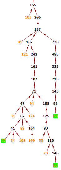 Arbre des suites de Syracuse